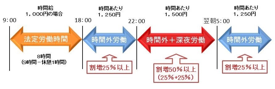 深夜 残業 割増