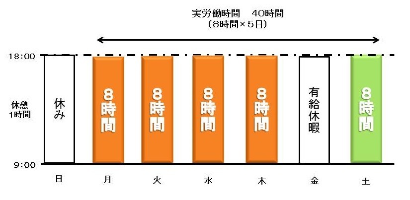 労働基準法 週40時間超えた場合