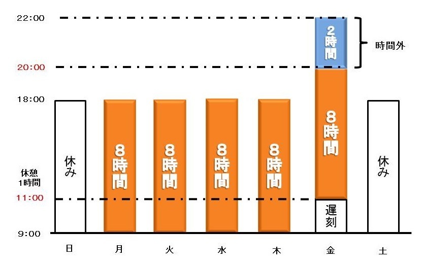 深夜 残業 割増